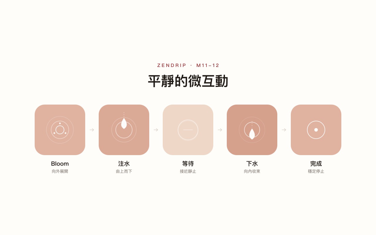 ZenDrip 五個沖煮階段的方形動畫語言示意